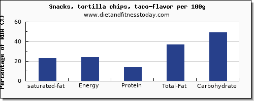 saturated fat and nutrition facts in tortilla chips per 100g